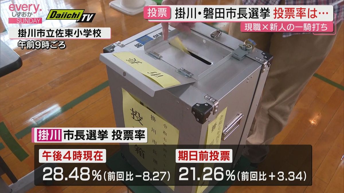 掛川・磐田市長選挙　午後も投票率伸び悩む（静岡・午後４時現在）