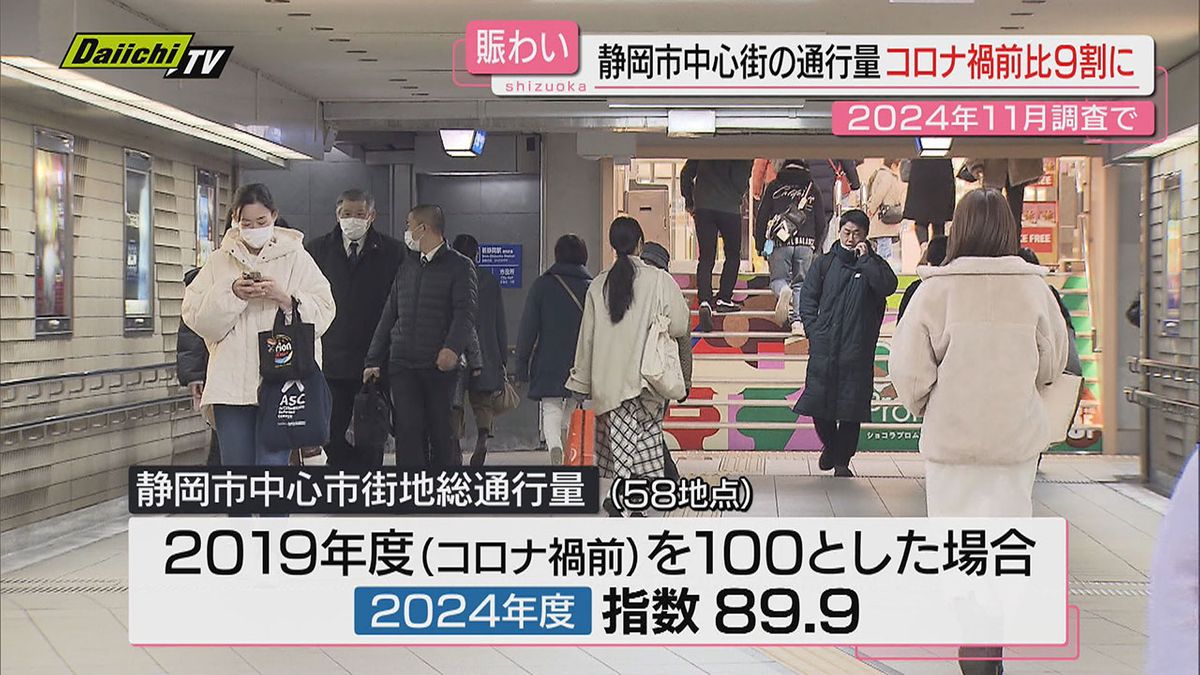 【回復】静岡市街地の通行量が前年やや上回りコロナ禍前の９割に…静岡商工会議所の調査結果公表