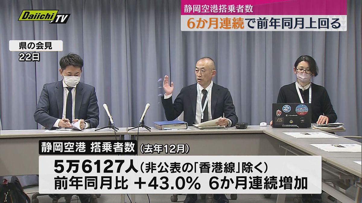 インバウンド需要増　静岡空港搭乗者数　6か月連続前年上回る