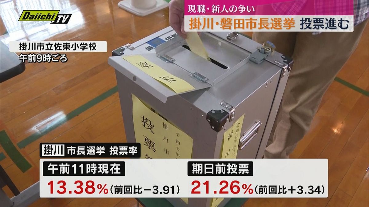 現職×新人の争い　掛川・磐田　各市長選挙　投票日迎える（静岡・午前11時現在）