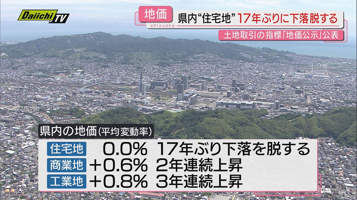 【地価公示】県内｢商･工業地｣が前年より上昇の一方で｢住宅地｣は17年ぶり｢下落｣脱し｢横ばい｣に(静岡)