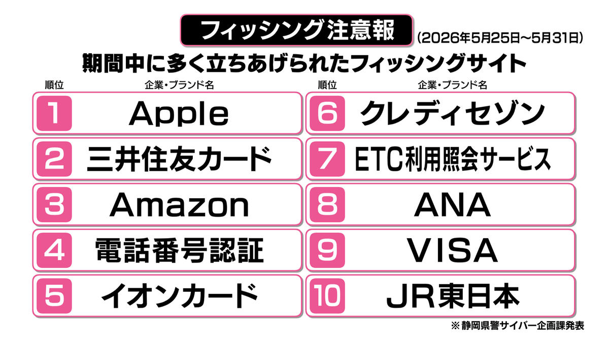 フィッシング注意報】多発詐欺サイト公表…ランキング上位は毎週異なり