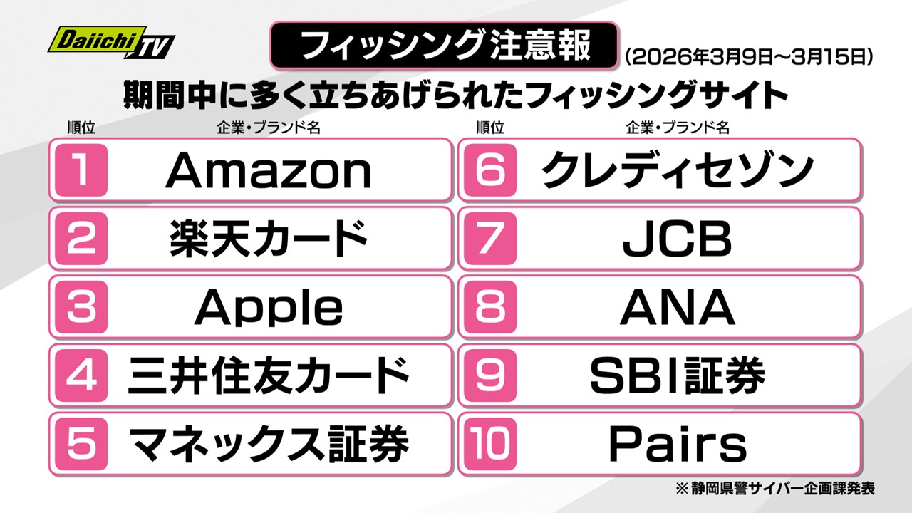 ご用心】直近で多発のフィッシングサイト公表し注意喚起…あおり偽