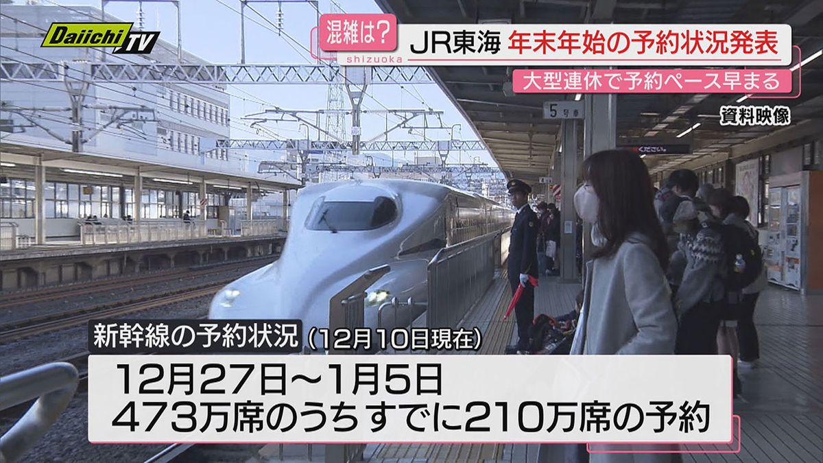 【年末年始の新幹線】予約ピークは下り１２月２８日･上り１月４日…一部満席近い時間帯も（ＪＲ東海発表）