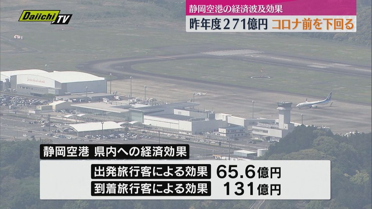 静岡空港の県内への経済波及効果　2023年度は271億円　コロナ前の2019年を100億円下回る