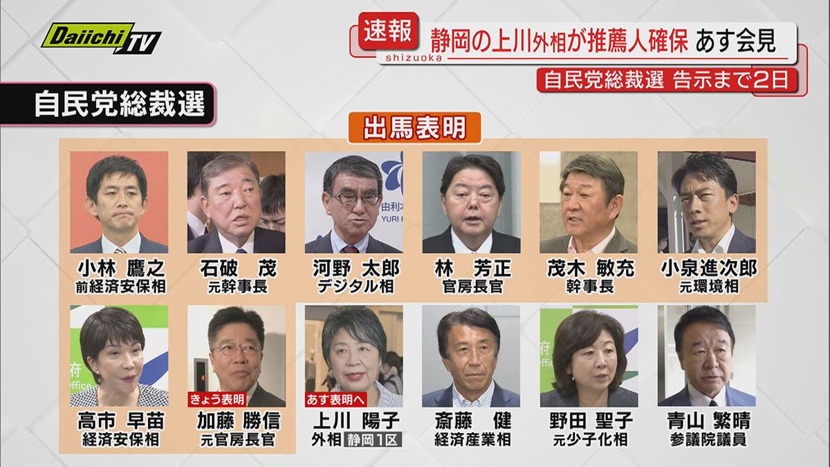 【自民総裁選】静岡１区選出・上川外相は支援受ける国会議員らとの会合で推薦人２０人確保を明らかに…１１日に出馬会見