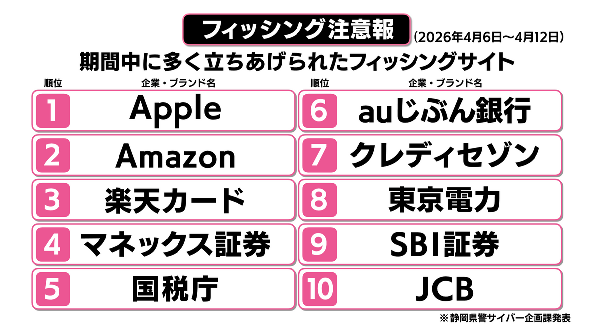 フィッシング注意報】多発中の詐欺サイト公表…あおり偽メールの