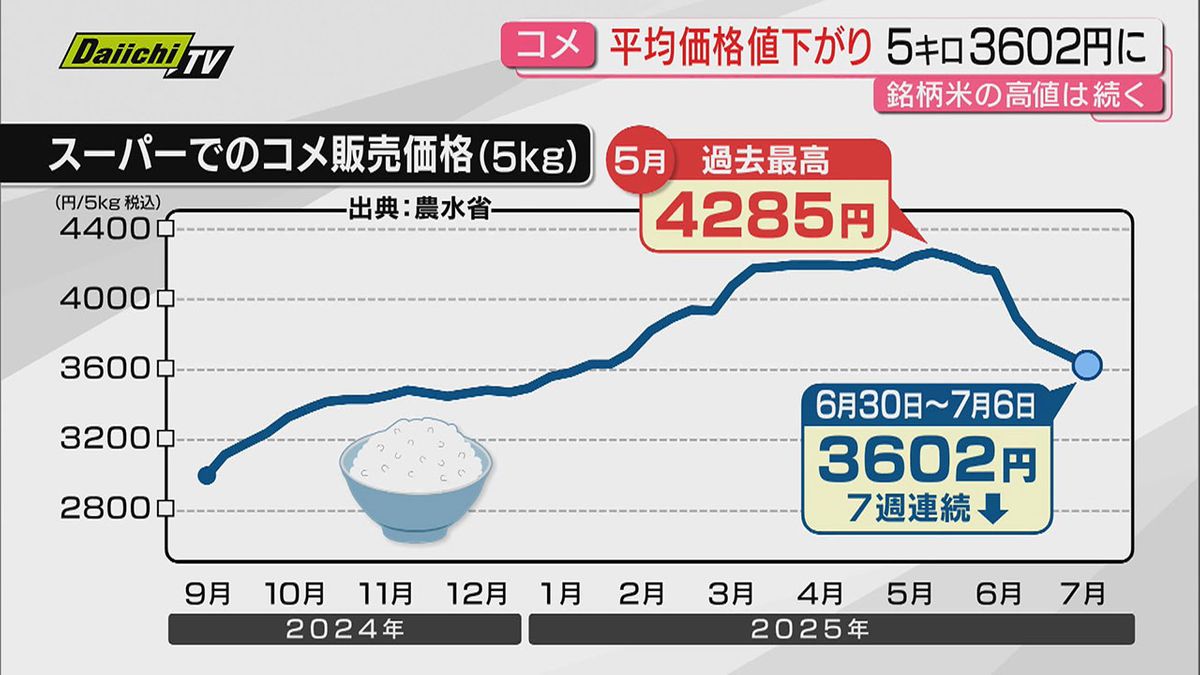 コメ価格】スーパーで販売の備蓄米平均価格は7週連続値下がり…片や銘柄 
