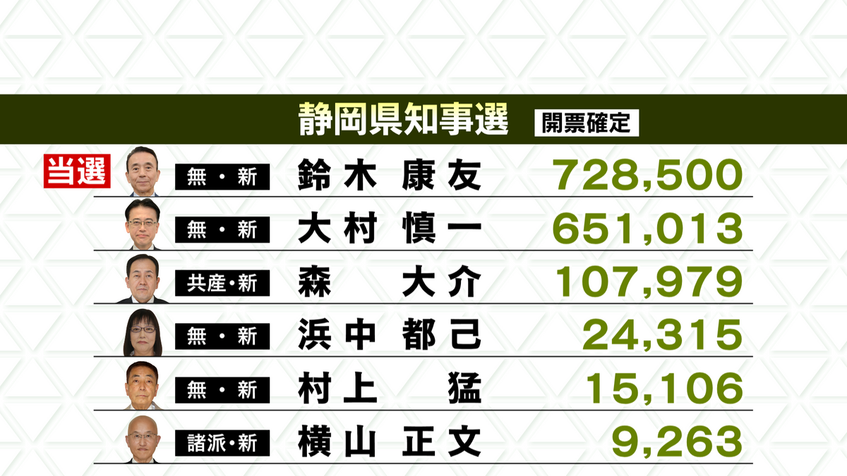 【静岡県知事選開票速報】開票終了…各候補の確定得票数