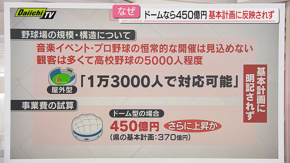 【解説】浜松市に新ドーム球場計画　県が“公開しなかった”1年前の「需要調査結果」とは？（静岡）