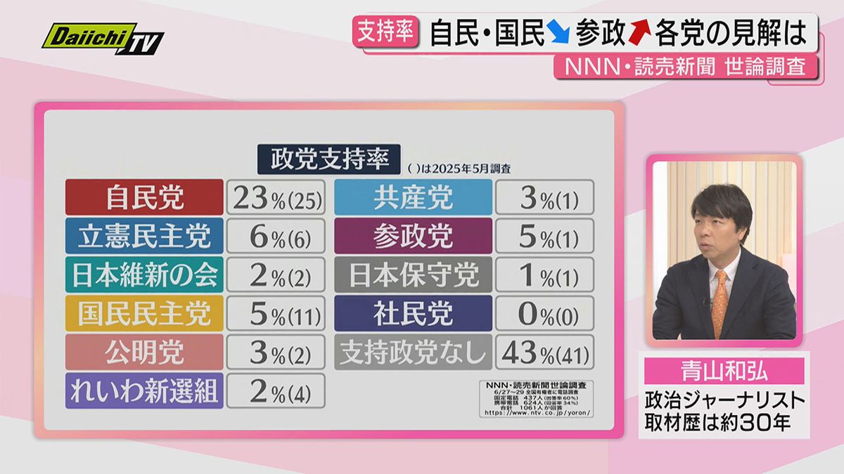 解説】参院選公示直前…最新世論調査結果について党首討論踏まえ政治ジャーナリスト・青山和弘氏が詳しく(静岡)（2025年7月1日掲載）｜Daiichi-TV  NEWS NNN