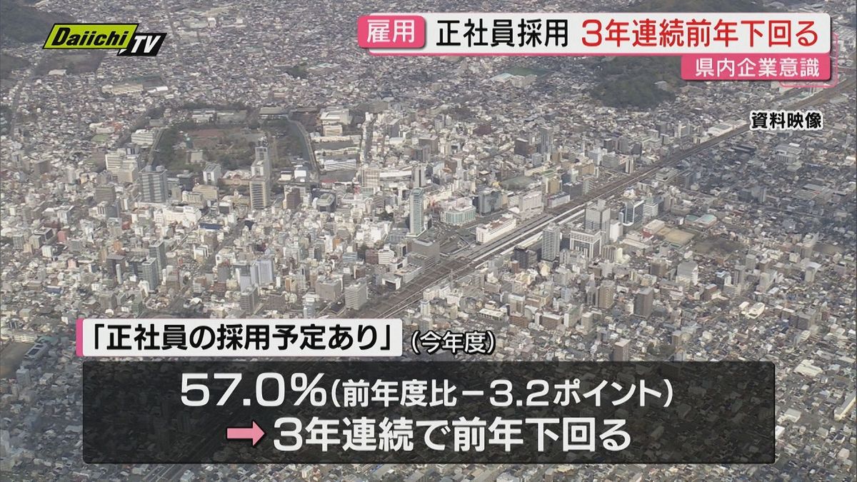 雇用に関する意識調査で正社員の採用を予定する県内企業の割合が3年連続で前年度を下回る（静岡県）