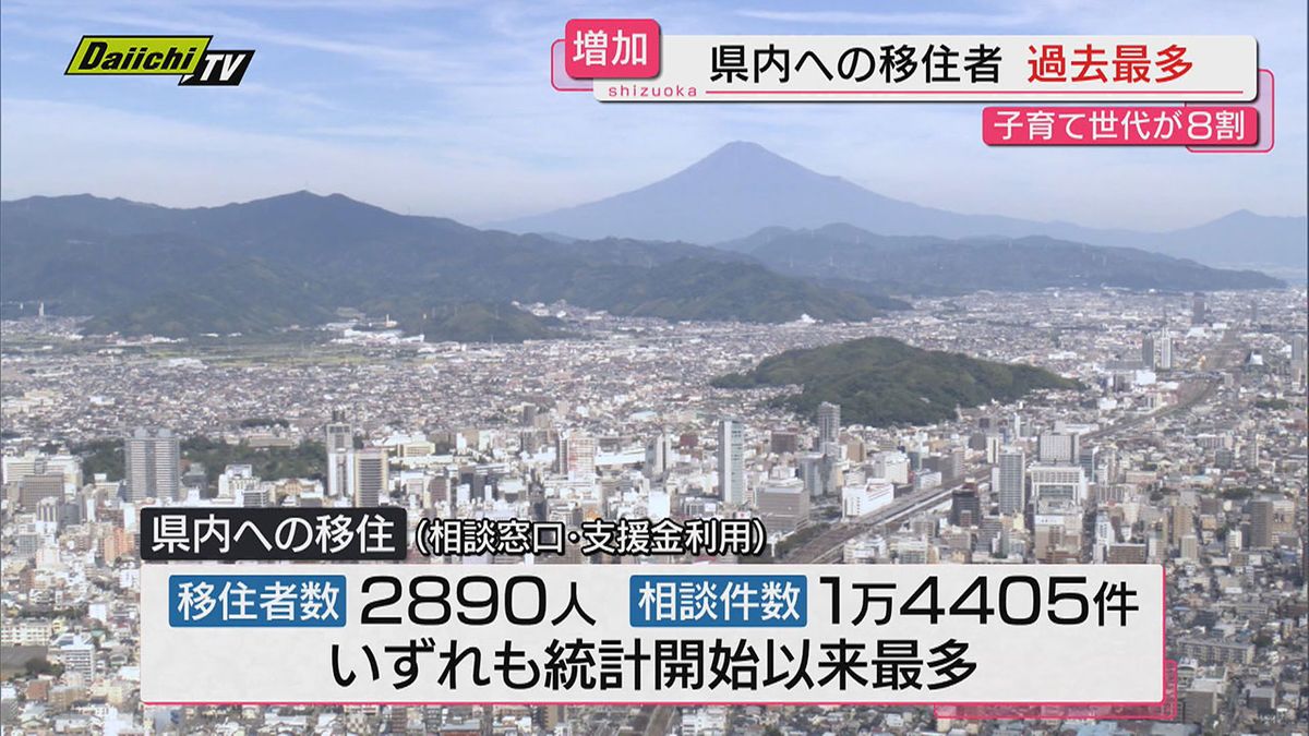 【３０代が最多】県外からの移住者が２０２３年度で過去最高に…相談体制ほか気候やアクセスの良さ要因か(静岡)