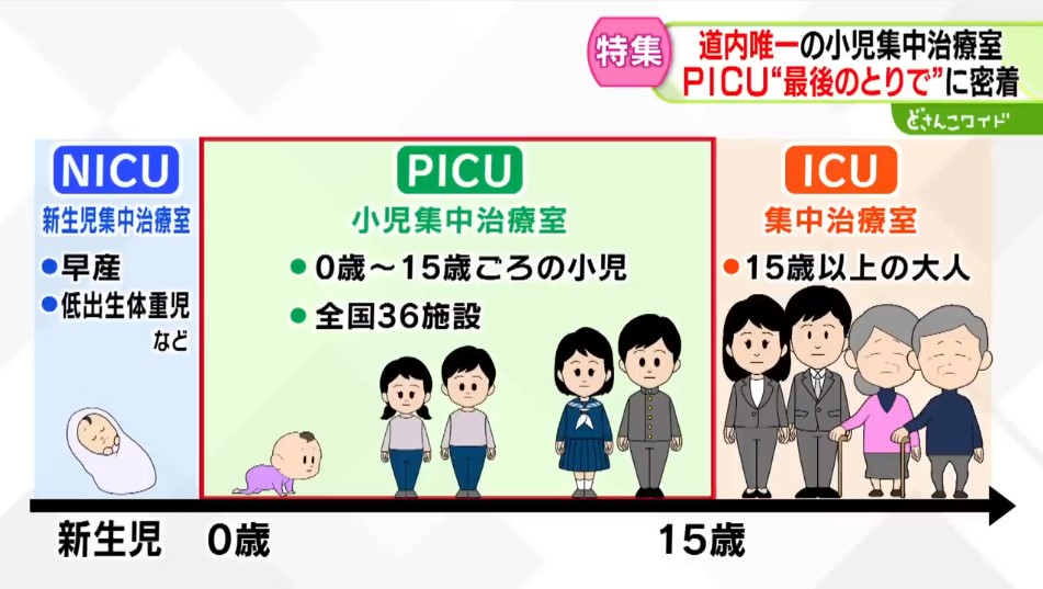 2ページ目 子どもの命を守る“最後の砦” 小児集中治療室「PICU」に