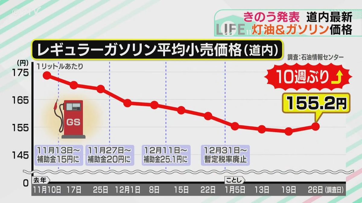 ガソリン価格155.2円 道内10週ぶりの値上げ 原油価格の上昇や円安の影響 来週も値上がりか（2026年1月28日掲載）｜STV NEWS NNN