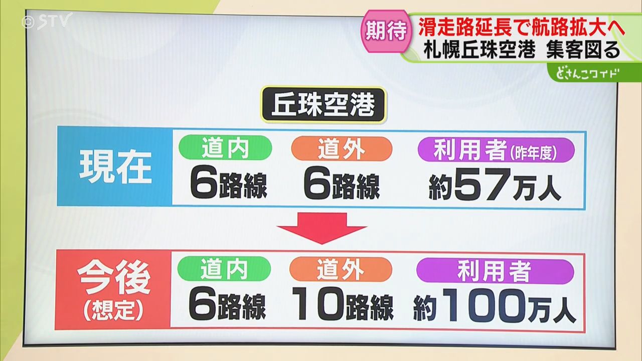 解説】利用者100万人へ 滑走路延長で道外路線拡大 ジェット機の通年