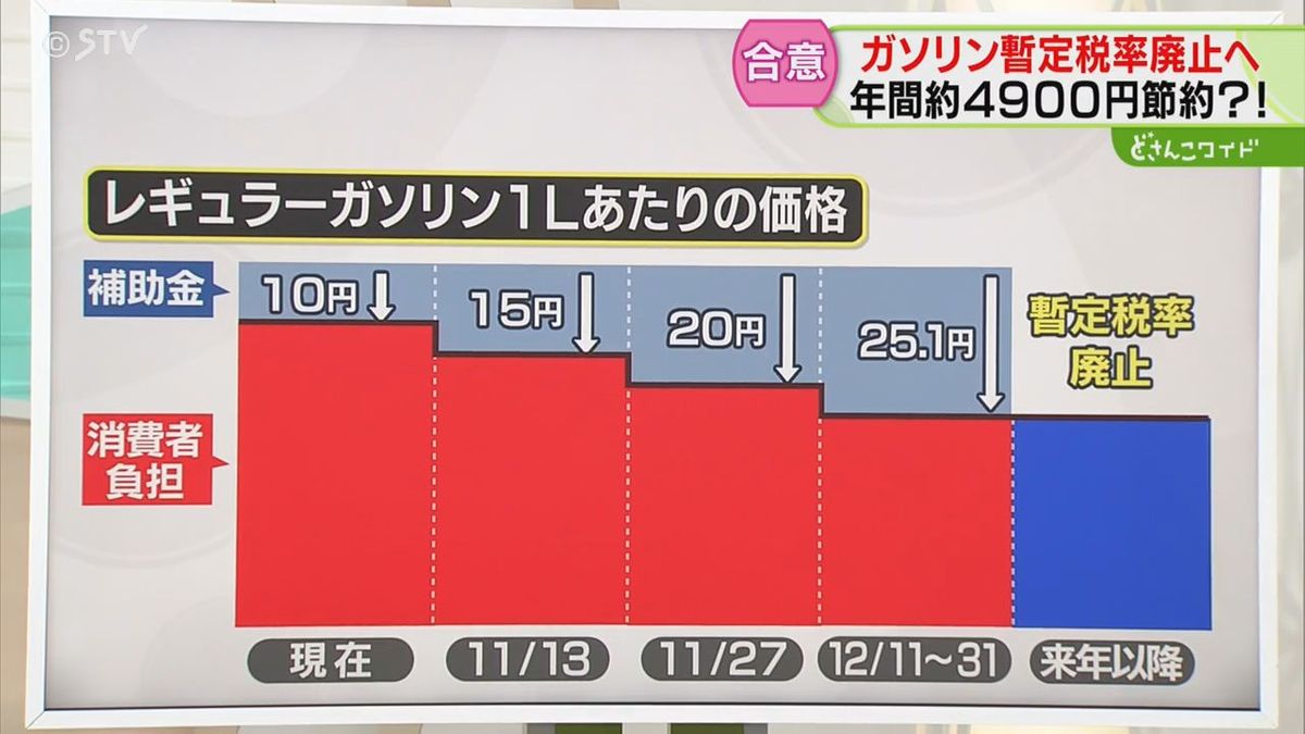 解説】補助金の増額に合意 実質およそ15円の値下げへ ガソリン暫定 