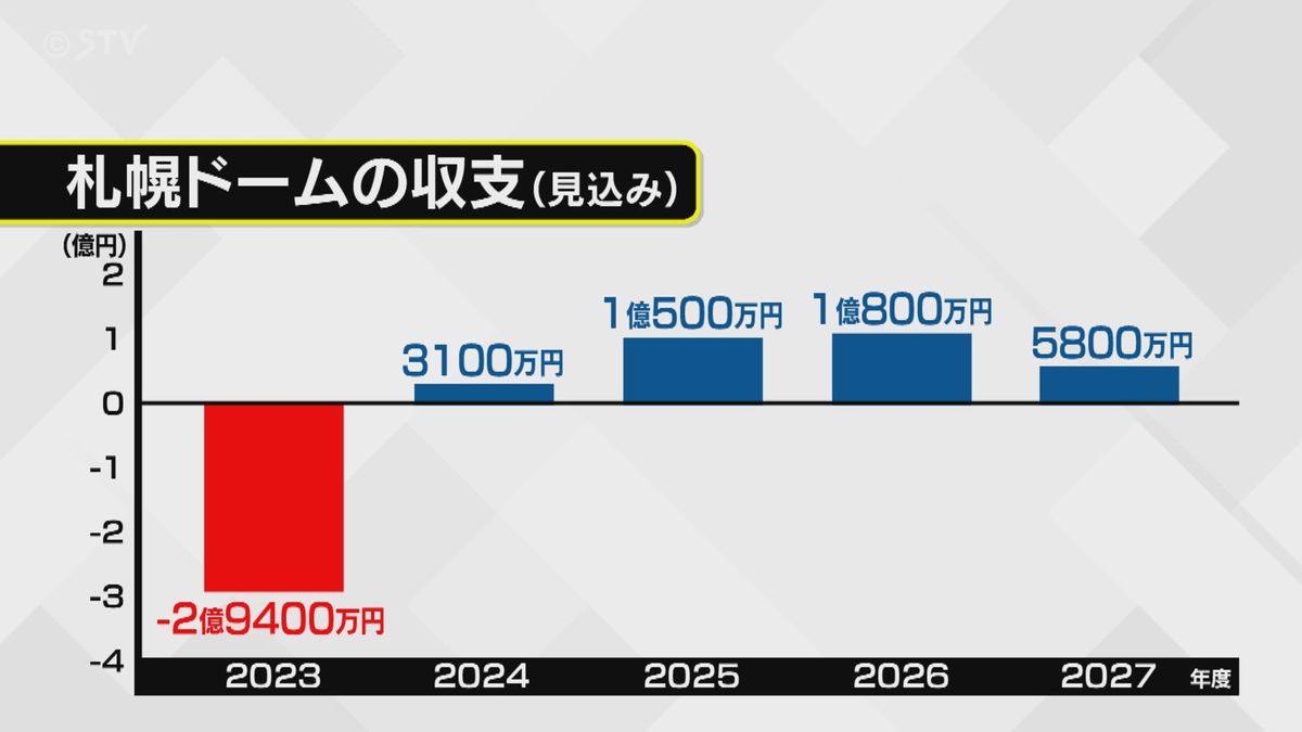 札幌市が公表した5か年計画