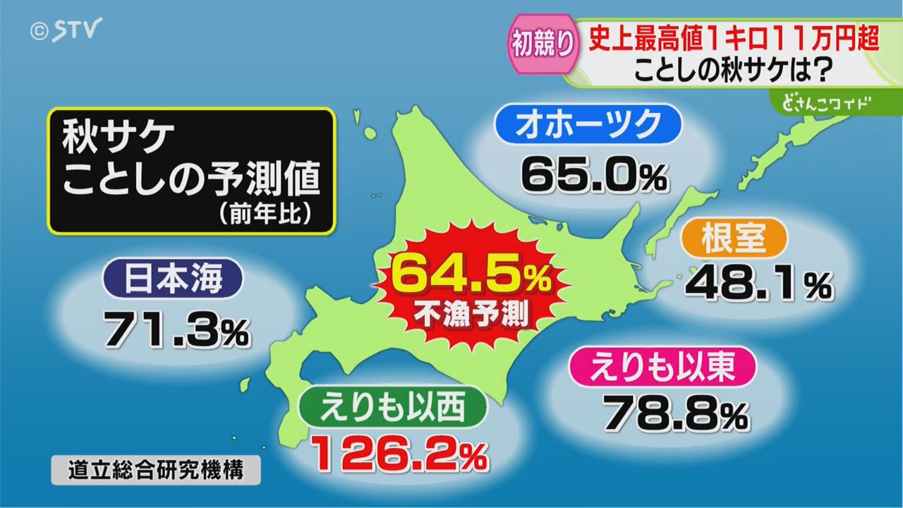 不漁続く秋サケ スーパーで前年比1.5倍「ちょっと高いな…」初競りは