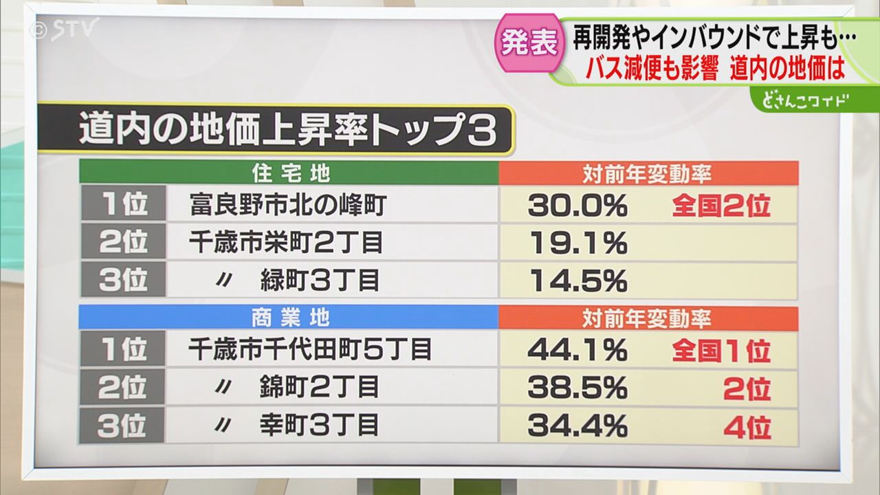解説】商業地の全国1位は“ラピダス効果”の千歳市 住宅地は富良野市