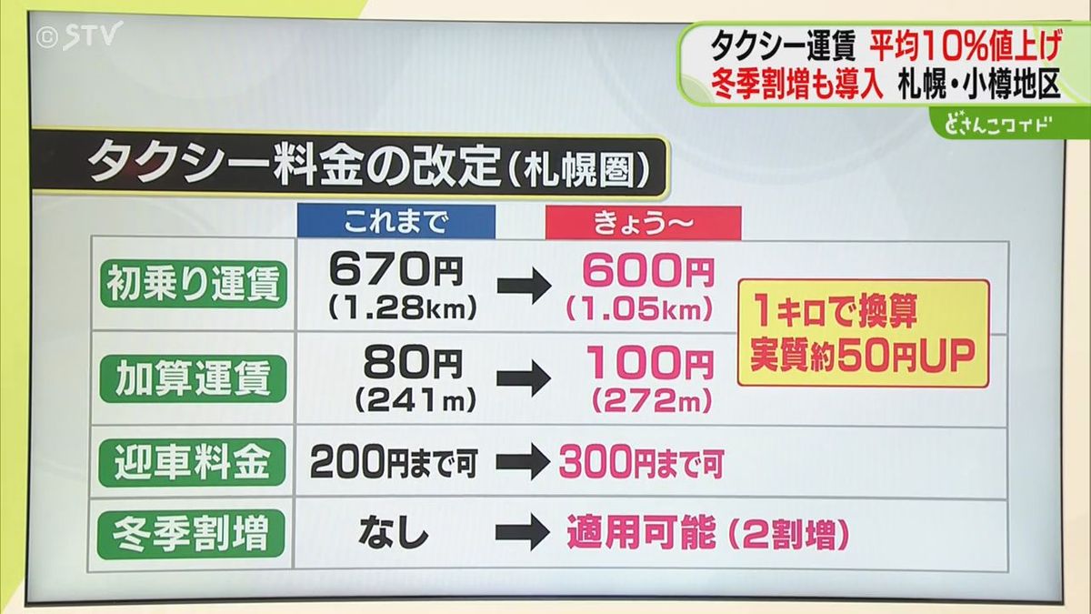 解説】タクシー運賃の改定 実質的には約50円の値上げ 初乗り値下げも 