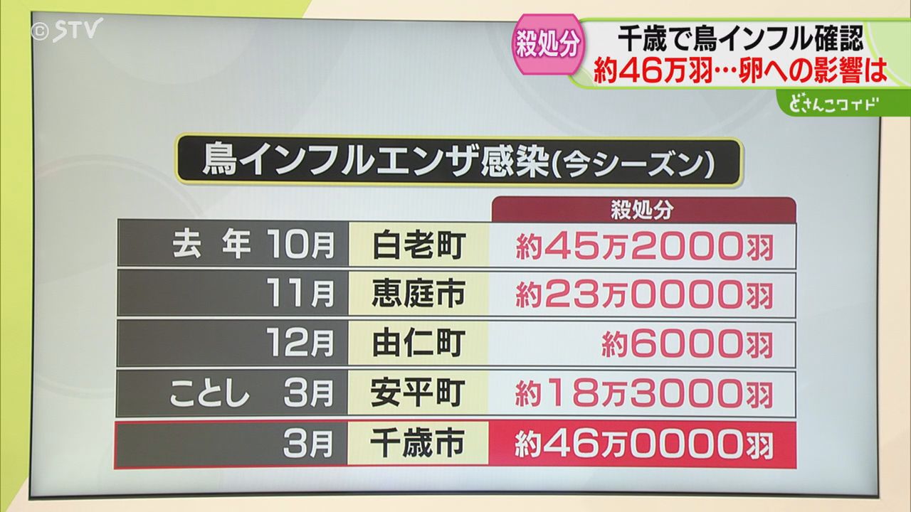 解説】“卵”の卸売価格 1キロ325円…高止まり 店頭価格は30～40円上昇か