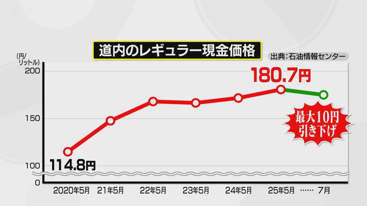 解説】ガソリン価格の推移 約６年で７０円近く値上げに 新たな補助制度開始も高止まり傾向（2025年5月22日掲載）｜STV NEWS NNN