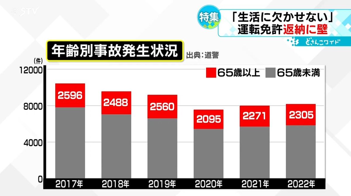 年齢別の事故発生状況