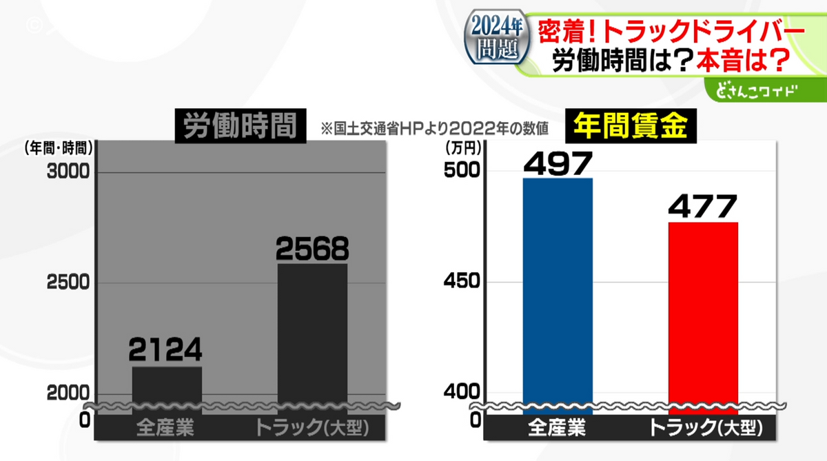 労働時間と年間運賃