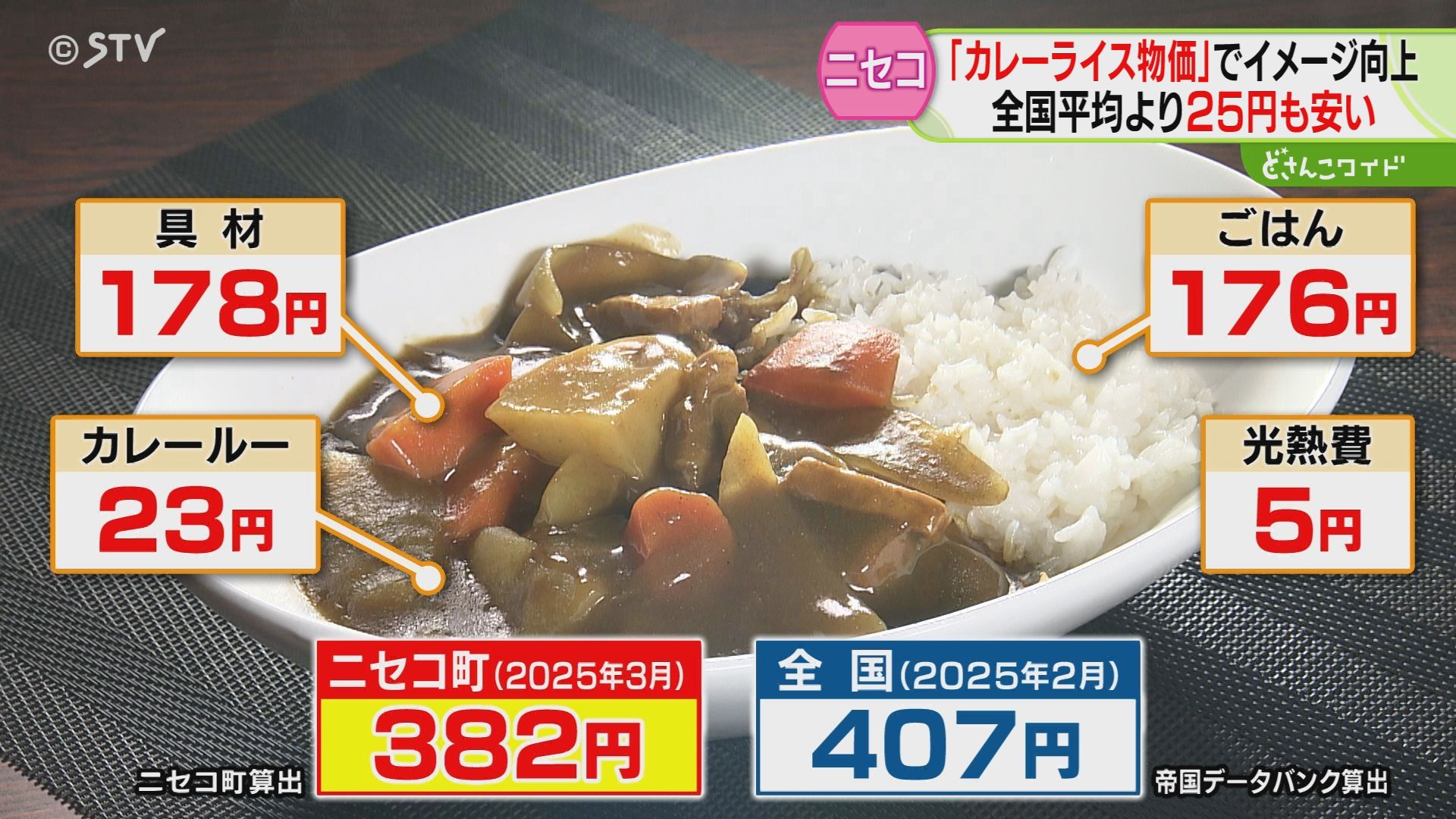 ニセコ町は本当に物価高い？ 「カレーライス物価」でPR 実は全国平均