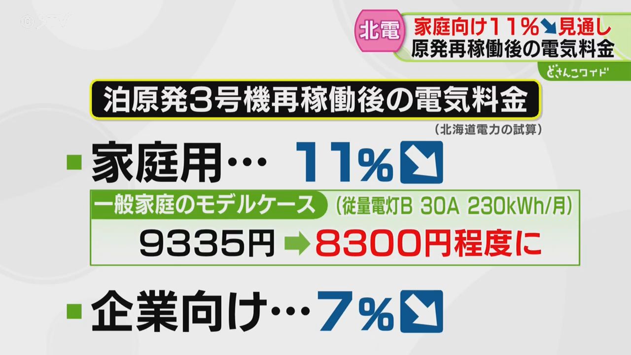 一般家庭で月1000円程度…原発再稼働後に電気料金値下げへ 周辺自治体は