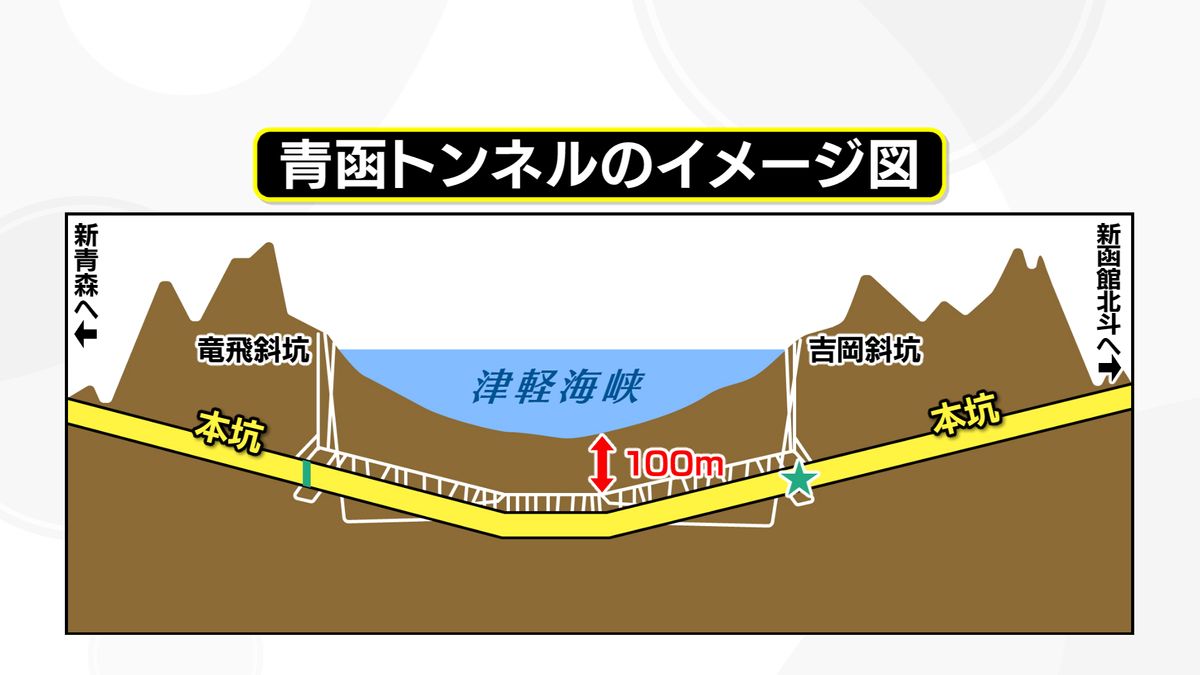 吉岡斜坑から新幹線が走る本坑へ