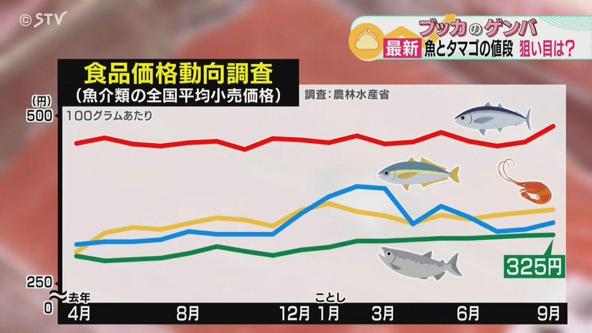 去年より2～3割安い」サンマが狙い目 マグロやサケは高値 タマゴは平年 