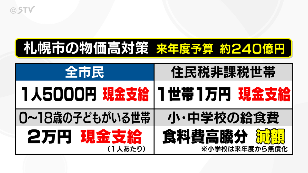 解説】札幌市民に現金支給 予算は約240億円 道内各自治体は…地域に 