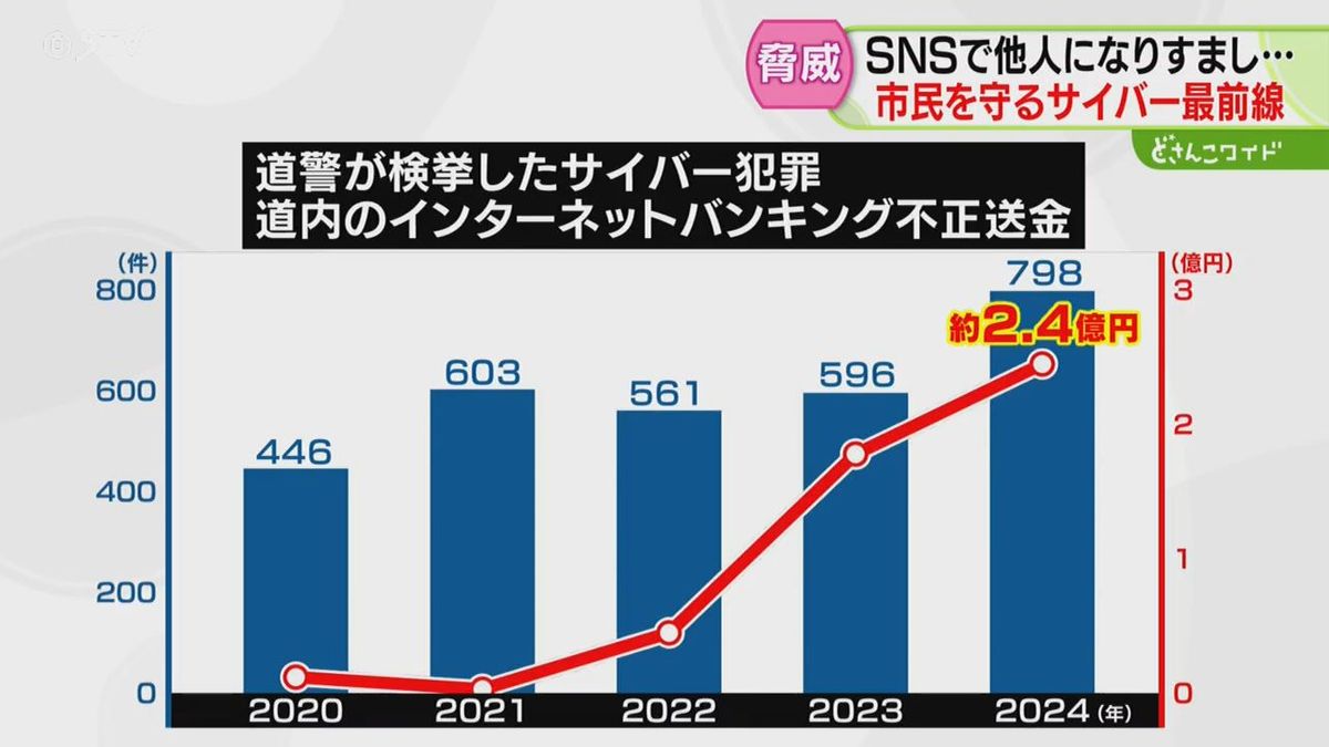 サイバー犯罪に目を光らせる 捜査の最前線を取材！ クレカ情報売買やアカウント乗っ取りも…北海道（2026年1月16日掲載）｜STV NEWS NNN
