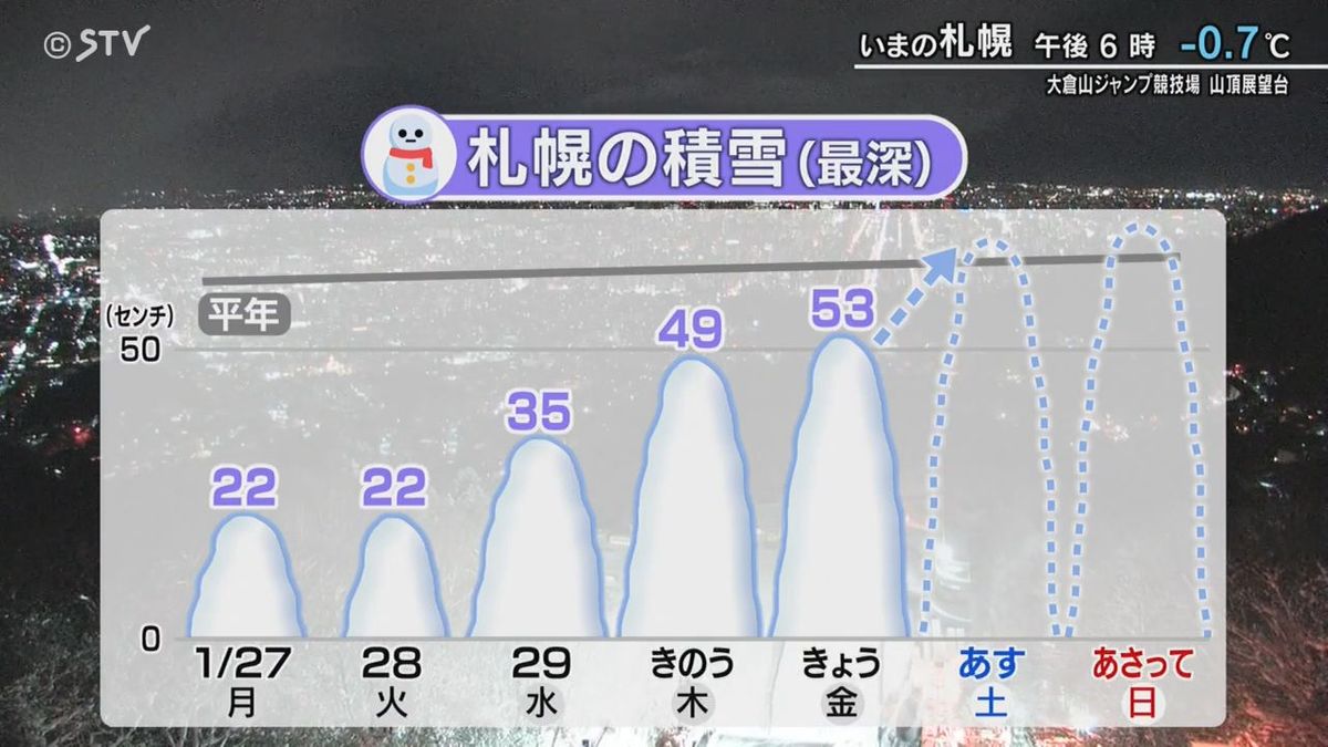 【中継】どさんこワイドの上原予報士解説　週末にかけて風向きによっては「平年以上」にも？