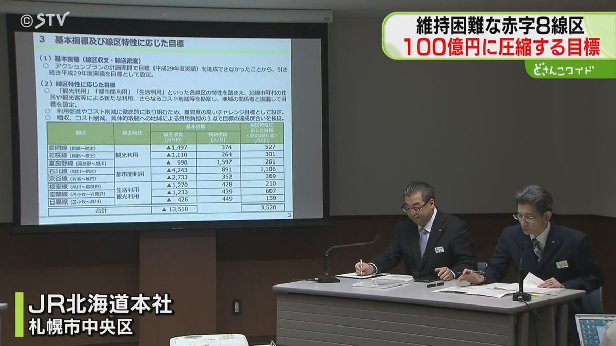 単独では維持困難な赤字８線区…148億の赤字額を26年度末には100億まで圧縮目標　JR北