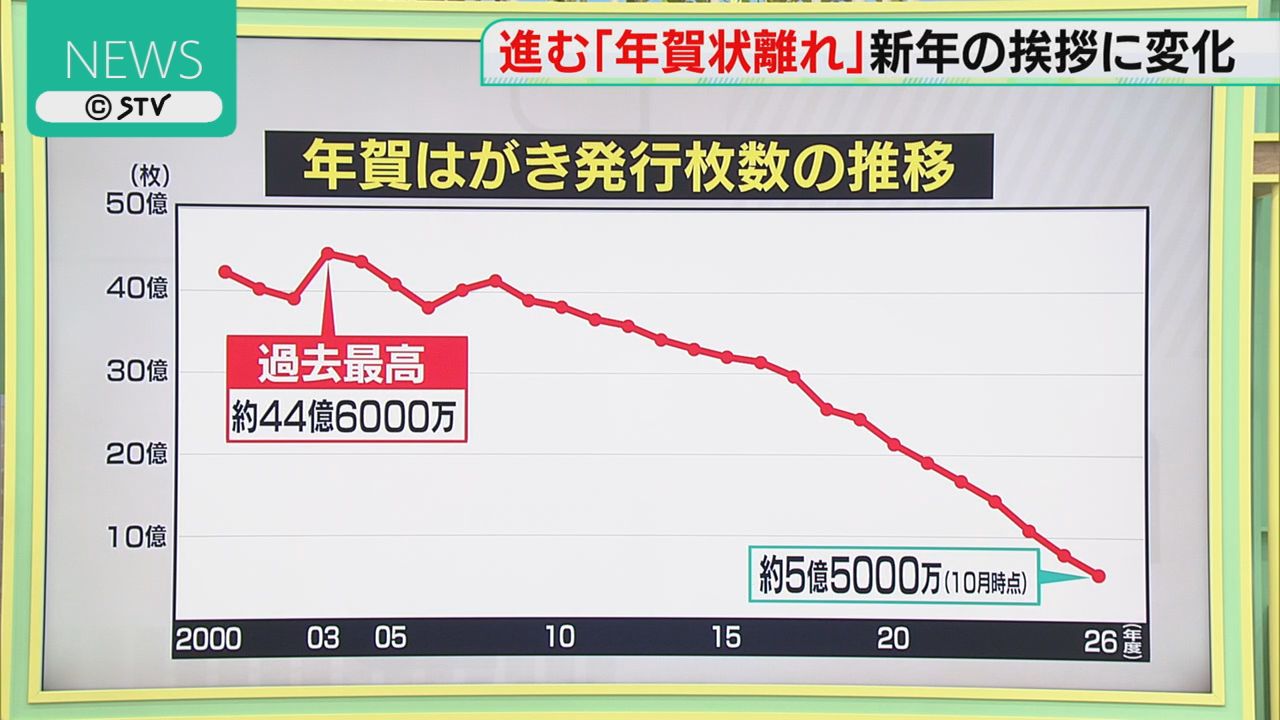解説】はがきの発行枚数 2011年にLINEリリースされ… 今後も減少傾向