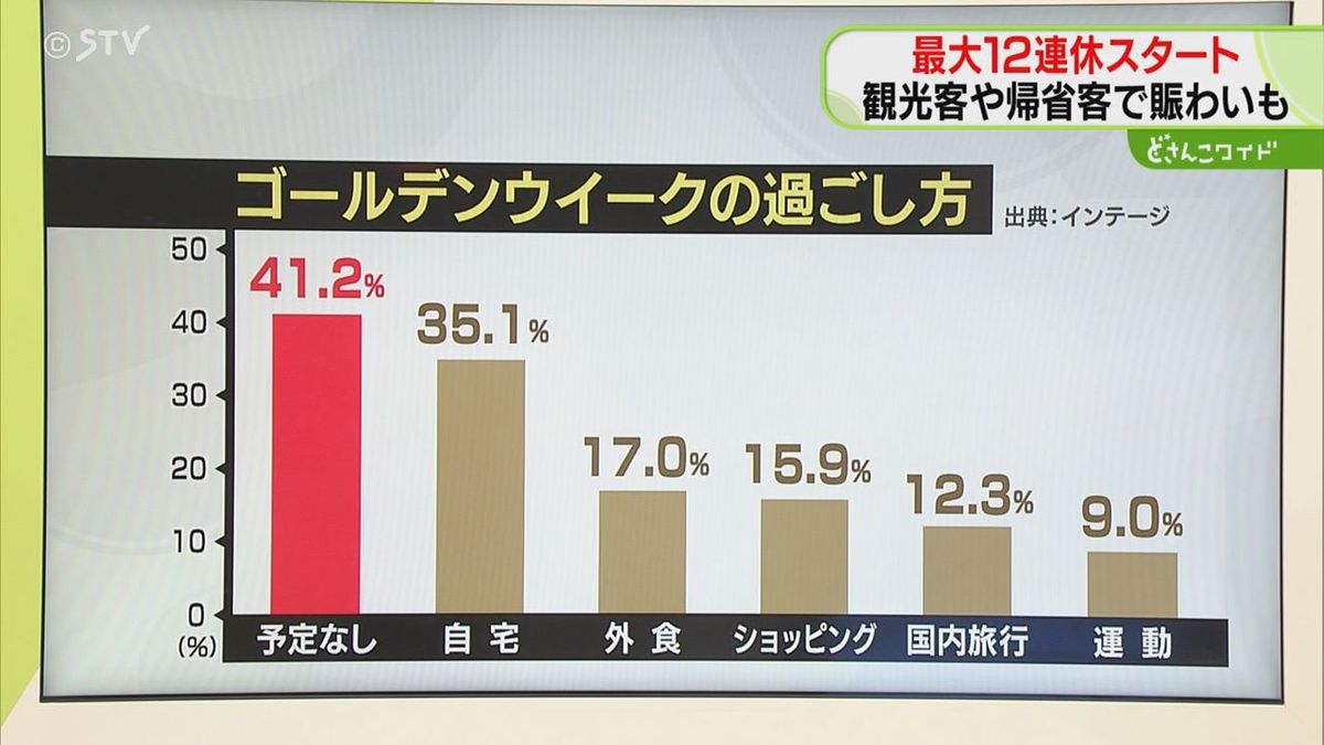 解説】GW様子見層が拡大 自宅で過ごす人は35.1% 最大12連休のGWも 