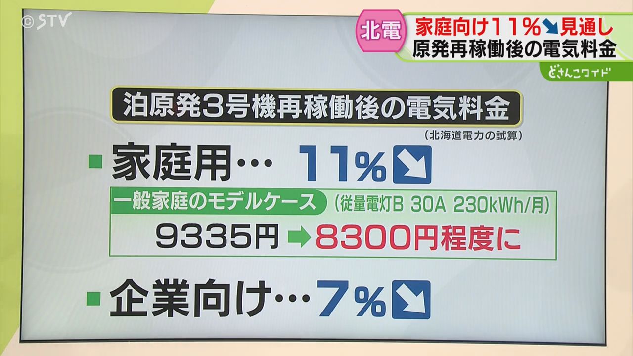解説】電気料金どうなる？泊原発再稼働で引き下げ試算 家庭用11