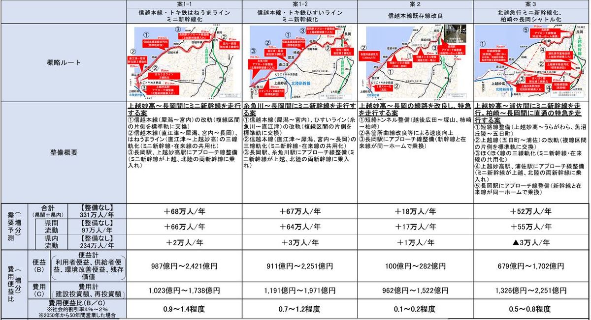 2ページ目 【交通・乗り物NEWS】新潟～上越地域の”鉄道高速化”4ルート