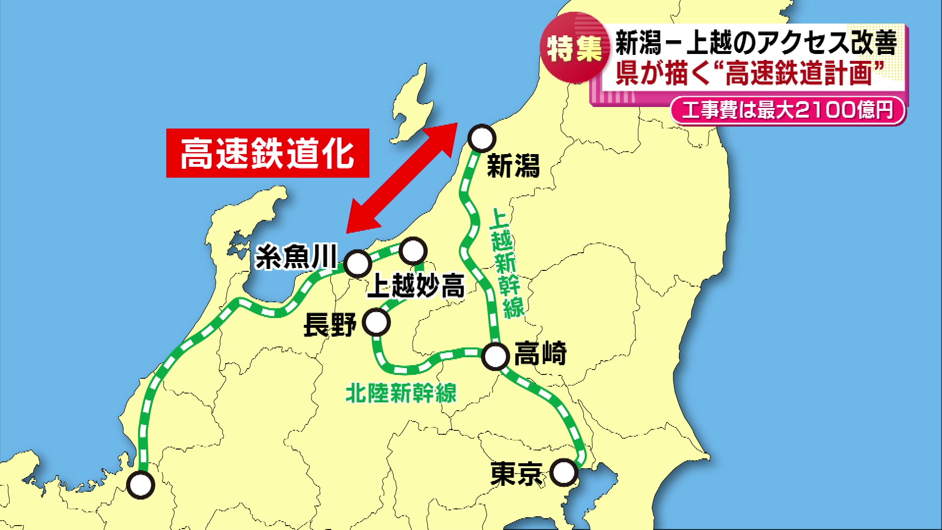 特集】「国家プロジェクトになる」 新潟～上越地域の高速鉄道計画は動き出すか 工事費は最大2,100億円 背景には羽越新幹線の構想も 《新潟》（2024年4月13日掲載）｜TeNY  NEWS NNN