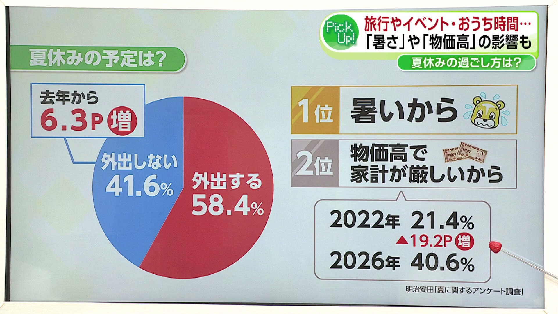 2ページ目 【夏休みの過ごし方】ことしは外出しない！？ 猛暑に物価高