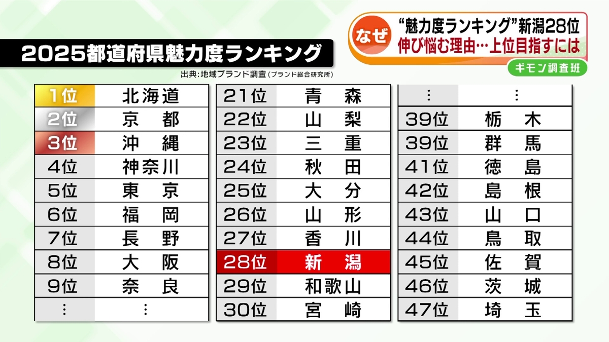 九州 魅力 度 ランキング