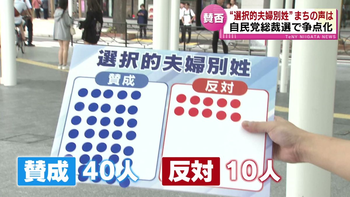 自民党総裁選で争点化　“選択的夫婦別姓”に賛成？反対？　まちの声は 《新潟》