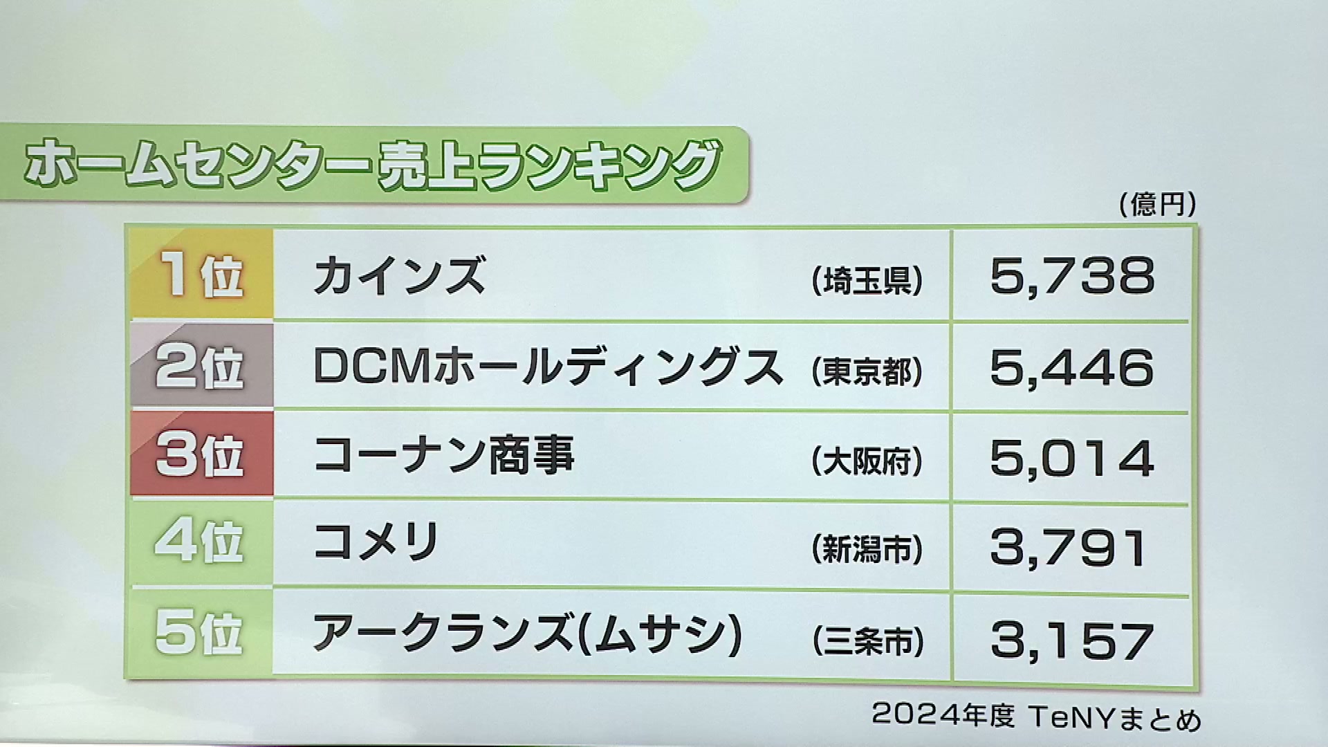 2ページ目 【特集】県内ホームセンター最新事情 関西から“業界3位”の