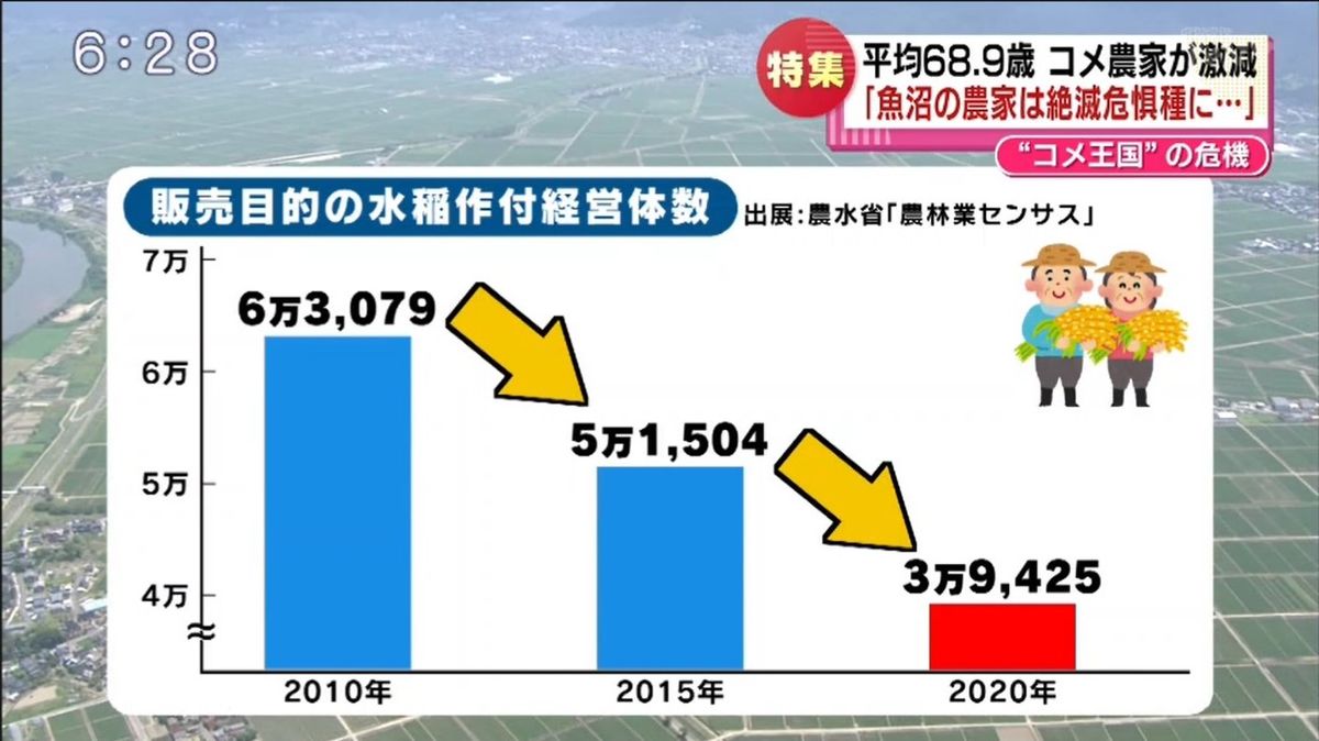 県内のコメ農家の経営対数