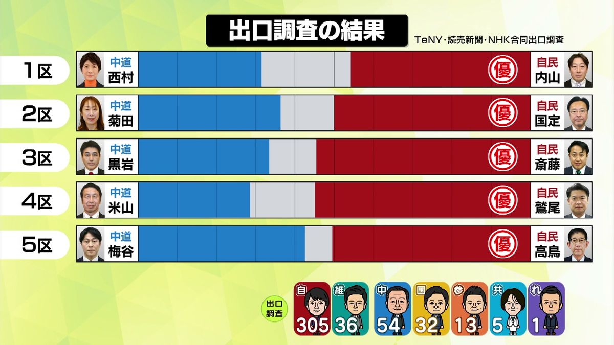 nhk 出口 調査