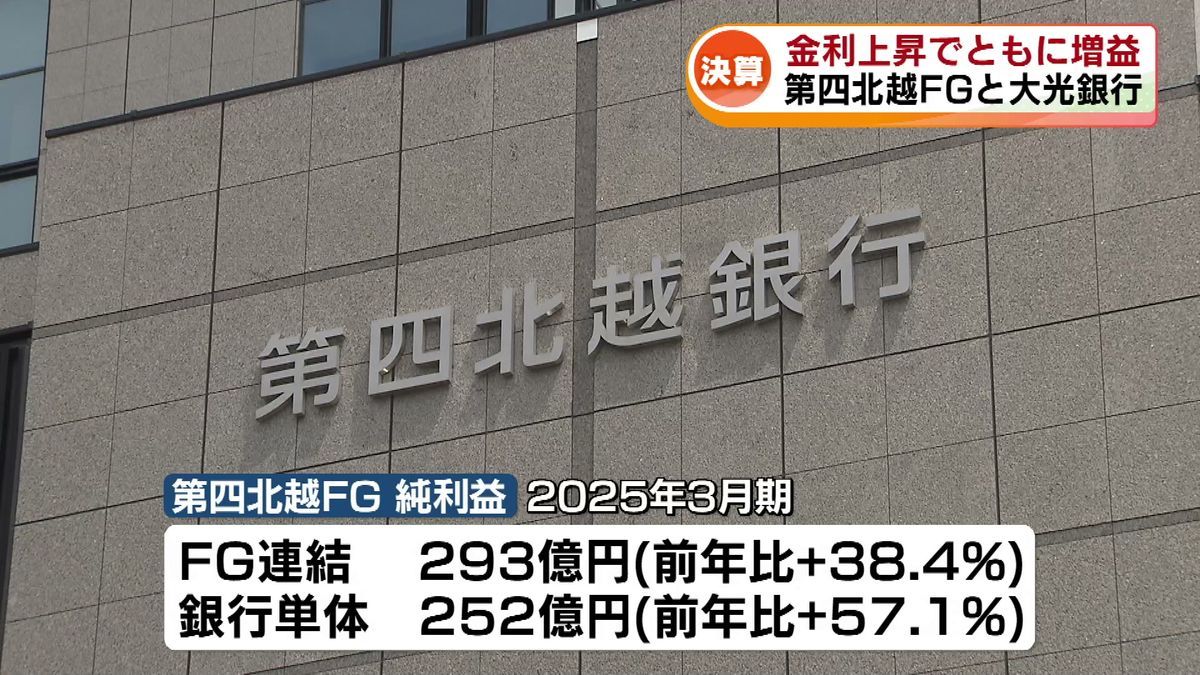 第四北越FGと大光銀行が決算発表　金利上昇でともに増益 《新潟》