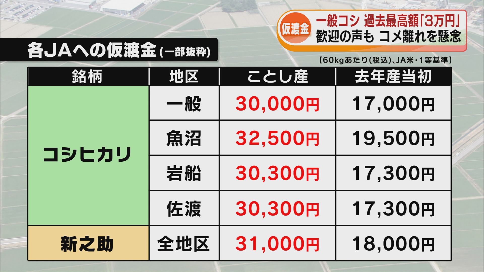 過去最高額の“3万円” 一般コシヒカリの「仮渡金」が去年の倍近くに JA